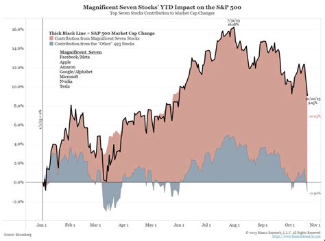 Big Tech Reports This Week: The “Magnificent 7” Holding Up SP 500 ...