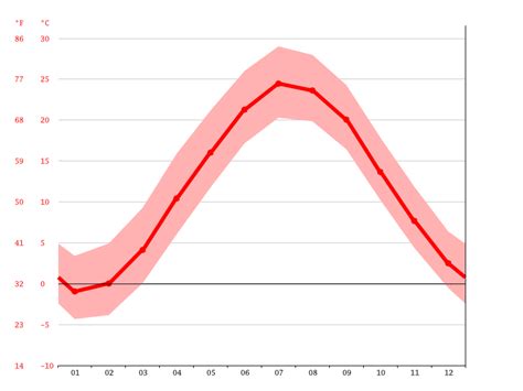 Average Temperature In Chicago Vs New York at gantlamaainiblog Blog