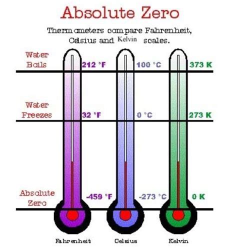 10 Facts about Absolute Zero | Fact File