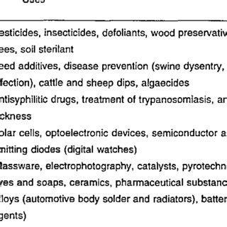 Uses of Arsenic Compounds (23) | Download Table