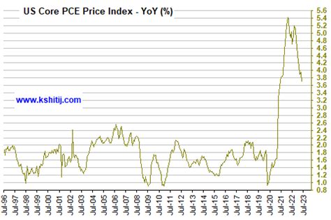 US PCE Price Index Fundamental Charts: Graph Gallery - Kshitij.com