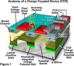 Charge Coupled Devices (CCD)