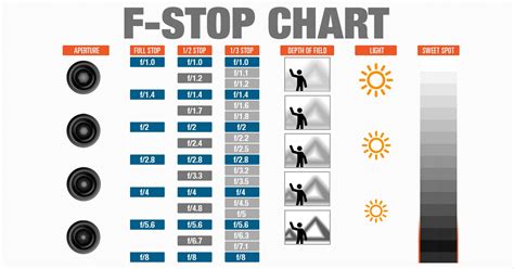 F-Stop Chart Infographic - Aperture in Photography CheatSheet • PhotoTraces