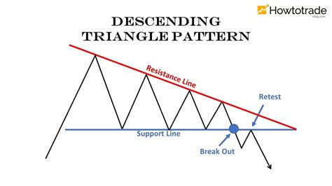 How To Trade Blog: Triangle Pattern: Characteristics And How To Trade Effectively