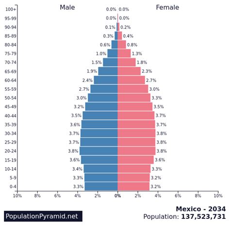 Population of Mexico 2034 - PopulationPyramid.net