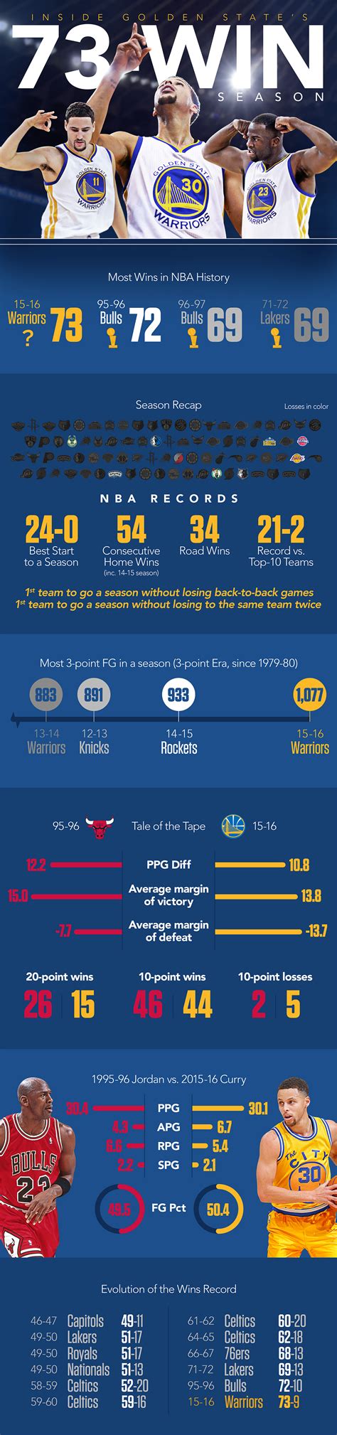 Infographic: Inside the Golden State Warriors' 73-win season - Stats ...