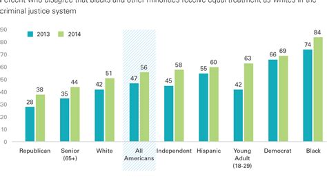 Young adults view the criminal justice system very differently after ...