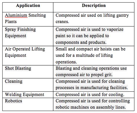 What are the applications compressed air in the industry?