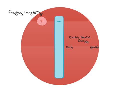 Electric Potential Energy Diagram