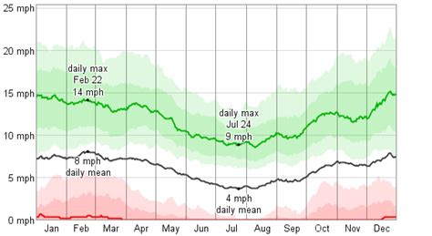 Average Weather For Greenville, Maine, USA - WeatherSpark