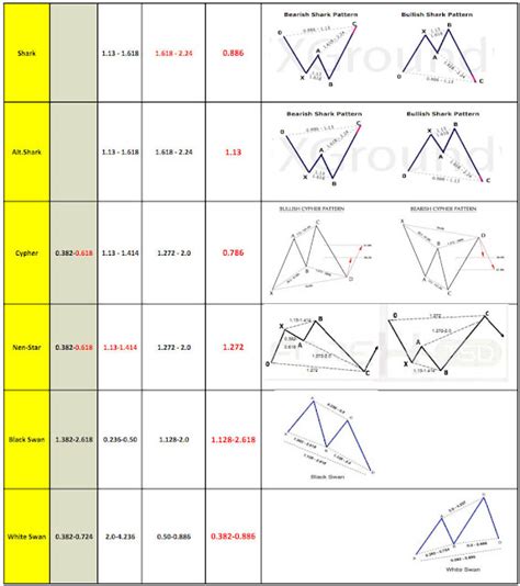 Harmonic Patterns