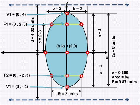 How to Graph an Ellipse Given an Equation - Owlcation