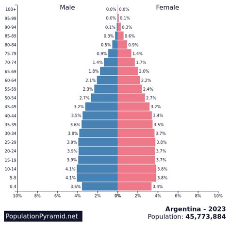 Population of Argentina 2020 - PopulationPyramid.net