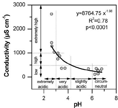 Relationship between pH and conductivity in the studied waters with... | Download Scientific Diagram