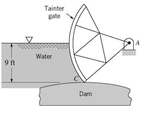 force on curved surface a gate in the form of a partial cylindrical surface called a tainter ...