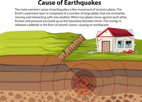 Free Vector | Cause of Earthquakes Information