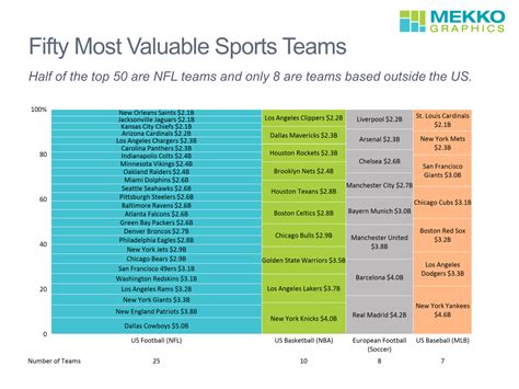 Fifty Most Valuable Sports Teams | Mekko Graphics