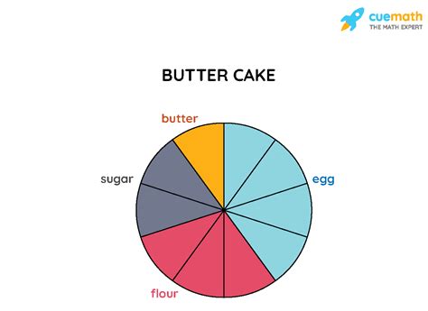 Pie Chart - Examples, Formula, Definition, Making