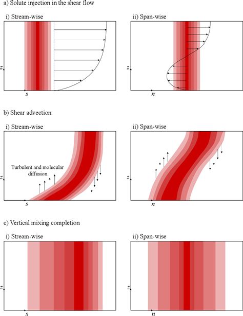 Figure 2.1 from A Two-dimensional Particle Dispersion Model for Prediction of Pollutant Mixing ...