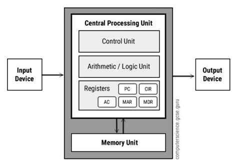 Von Neumann Architecture - Computer Science GCSE GURU