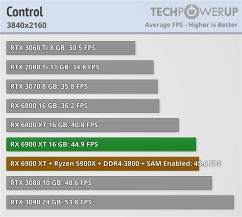 First third-party gaming benchmarks for AMD Radeon RX 6900XT