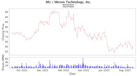 MU Stock Price and News / Micron Technology, Inc. - Stock Price Quote ...