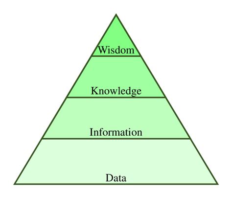 2: An illustration of DIKW Pyramid [4, 172]. | Download Scientific Diagram