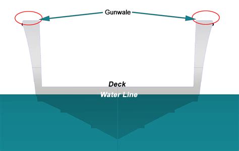 What is a gunwale? | Boat School