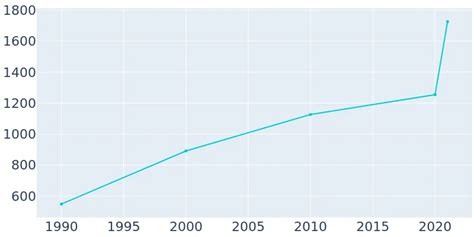 Keenesburg, Colorado Population History | 1990 - 2019