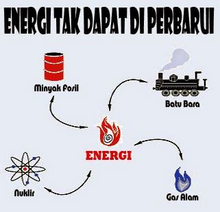 Energi tak terbarukan ~ Ddayip dokumen