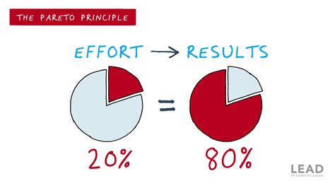 The Pareto Principle – Metaphoric Math