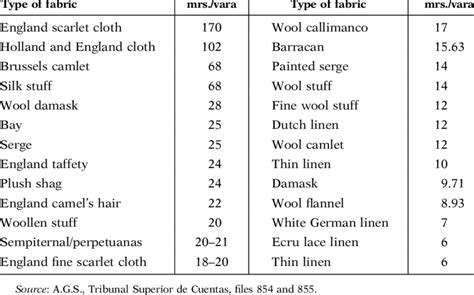 FABRIC RATINGS ACCORDING TO THE TYPE OF FABRIC | Download Table