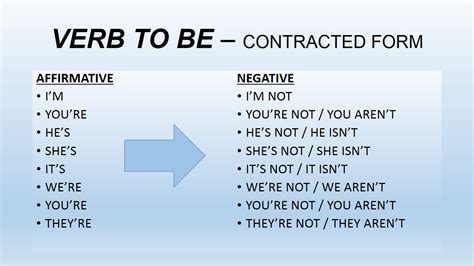 English Class - Beginners: VERB TO BE - CONTRACTED FORM