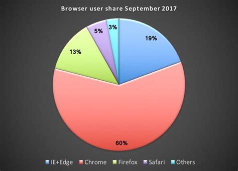 Web browsers comparison 2017 - daslm