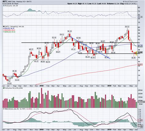 Here’s What to Look for in Intel Stock over the Next Few Sessions