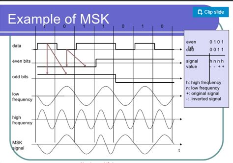 python - MSK modulation waveform plotting - Stack Overflow