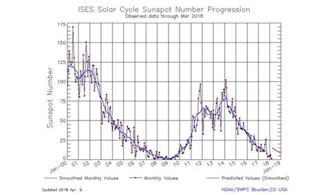 The Weirdly Quiet Sun May Get Even Quieter (and BTW, Earth Is Still ...