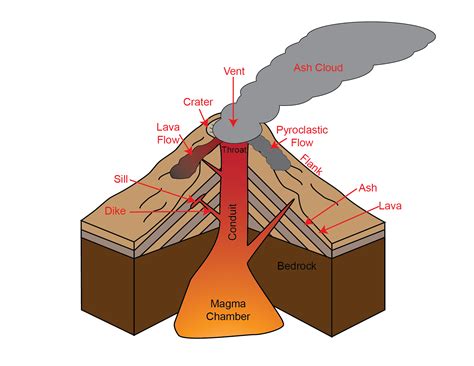 Types Of Volcanoes Diagram