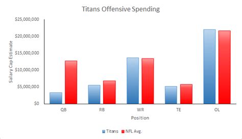 Titans 2015 Offseason Salary Cap Outlook | Over the Cap