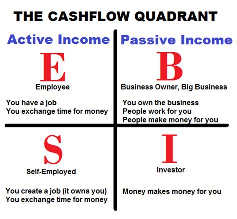 the cashflow quadrant - ActuallyFree.com