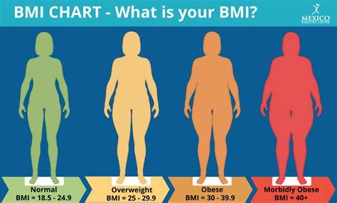 Morbidly Obese Chart - Am I Morbidly Obese? - Mexico Bariatric Center®