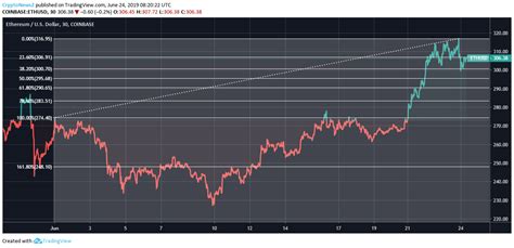 Ethereum Price Analysis: Will Ethereum (ETH) Cross $320 In This Week ...