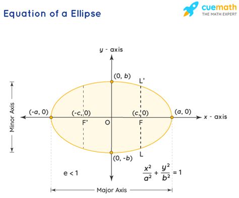 Ellipse - Equation, Properties, Examples | Ellipse Formula