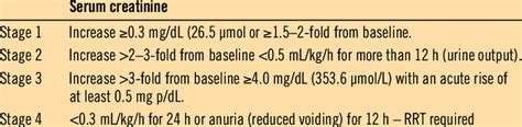 Stages of acute kidney injury. | Download Scientific Diagram