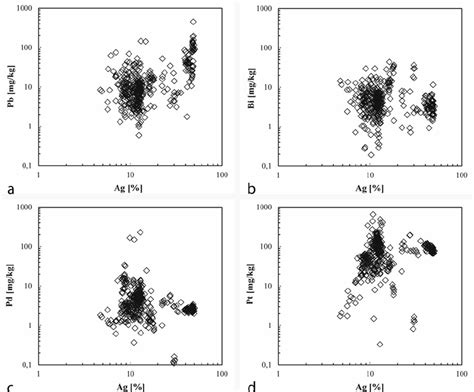 Analytical results of selected gold objects. Some revealed very high... | Download Scientific ...