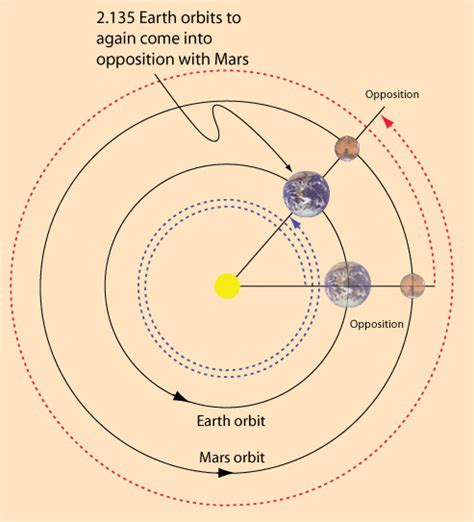 astronomy - Retrograde motion explanation - Physics Stack Exchange