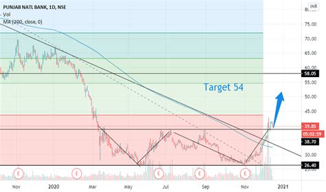 PNB Stock Price and Chart — NSE:PNB — TradingView — India