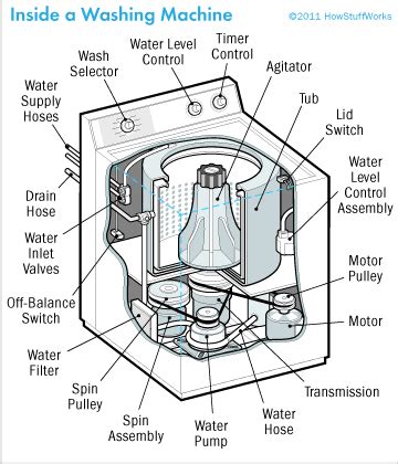 Maytag Washing Machine Repair | Washing Machine