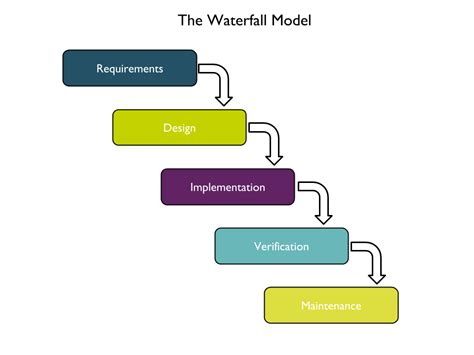 Waterfall Model