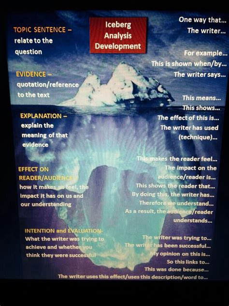 Iceberg poster to facilitate/aid analytical writing, courtesy of twitter's @kathydarlison85 and ...